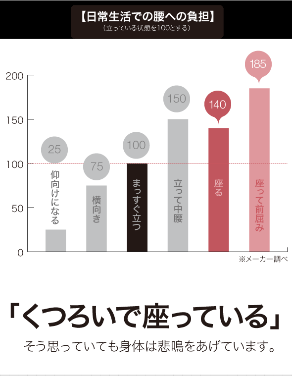 日常生活での腰への負担