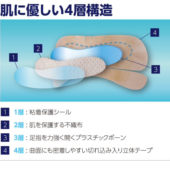 肌に優しい4層構造